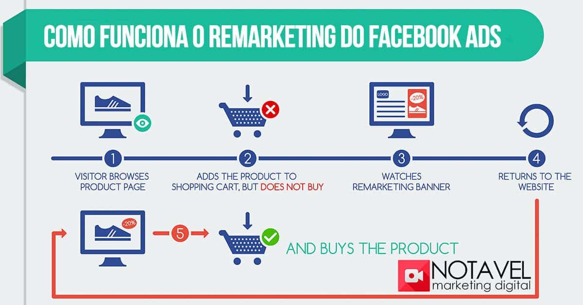 Como funciona o Remarketing do Facebook Ads 1 como funciona o remarketing no facebook ads